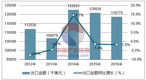 2012-2016年中国鲜蛋出口金额统计图