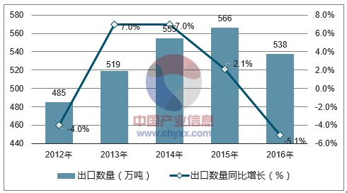 2012-2016年中国鲜或冷藏蔬菜出口数量统计图