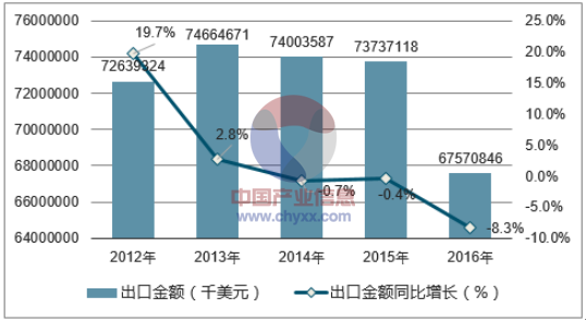 2012-2016年中国仪器仪表出口金额统计图