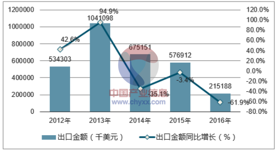 2012-2016年中国艺术品、收藏品及古董出口金额统计图