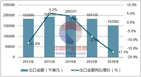 2012-2016年中国食用植物油(包括棕榈油)出口数量统计图