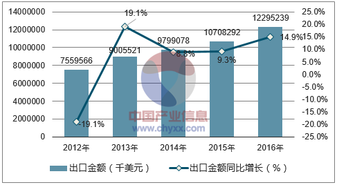 2012-2016年中国蔬菜出口金额统计图