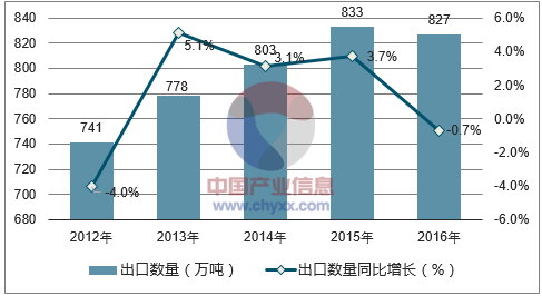 2012-2016年中国蔬菜出口数量统计图