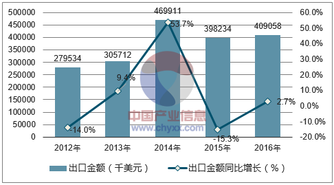 2012-2016年中国薯类及含有淀粉的块茎出口金额统计图