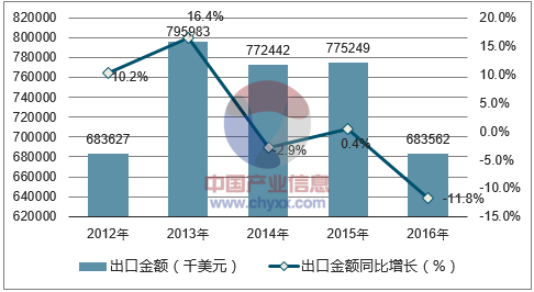 2012-2016年中国水海产品出口金额统计图