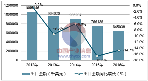2012-2016年中国丝织物出口金额统计图