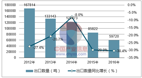 2012-2016年中国松香及树脂酸出口数量统计图