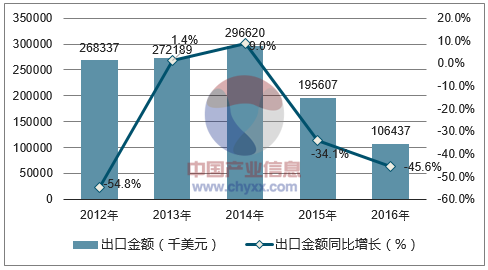2012-2016年中国松香及树脂酸出口金额统计图
