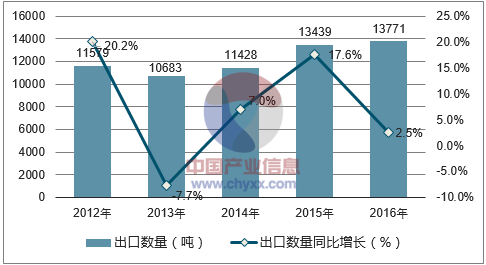 2012-2016年中国松子仁出口数量统计图