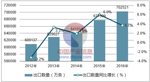 2012-2016年中国塑料编织袋(周转袋除外)出口数量统计图