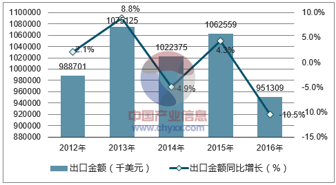 2012-2016年中国塑料编织袋(周转袋除外)出口金额统计图