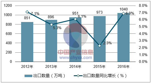 2012-2016年中国塑料制品出口数量统计图
