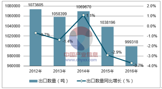 2012-2016年中国印刷品出口数量统计图