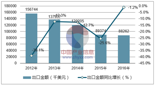 2012-2016年中国萤石(氟石)出口金额统计图