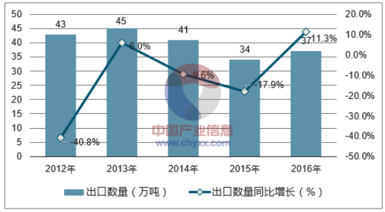 2012-2016年中国萤石(氟石)出口数量统计图
