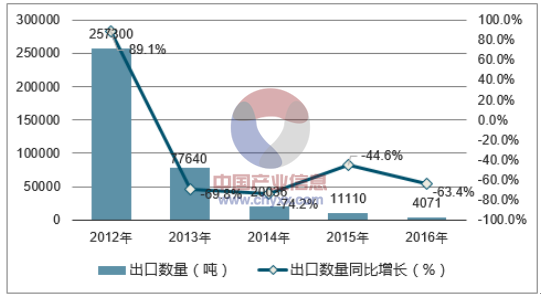2012-2016年中国玉米出口数量统计图