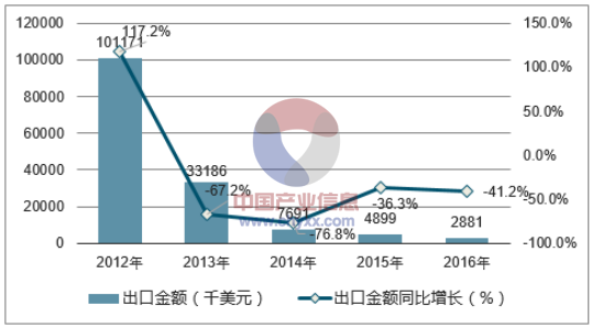 2012-2016年中国玉米出口金额统计图