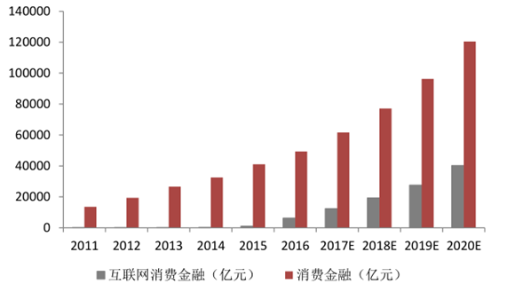 2017年中国消费金融行业发展趋势分析图