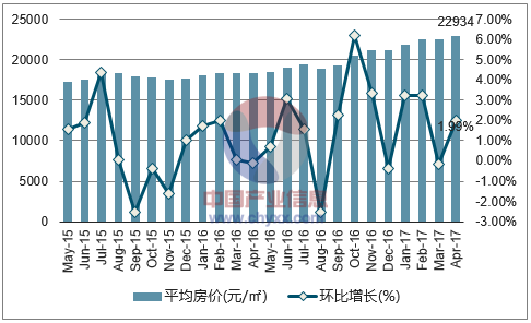 2015-2017年4月杭州市平均房价月度走势图