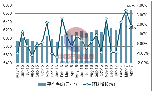 2015-2017年4月邯郸市平均房价月度走势图