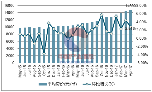 2015-2017年4月济南市平均房价月度走势图