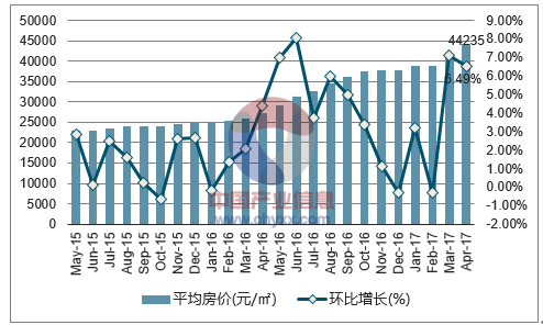 2015-2017年4月廈門市平均房價月度走勢圖