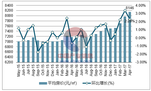 2015-2017年4月南寧市平均房價月度走勢圖