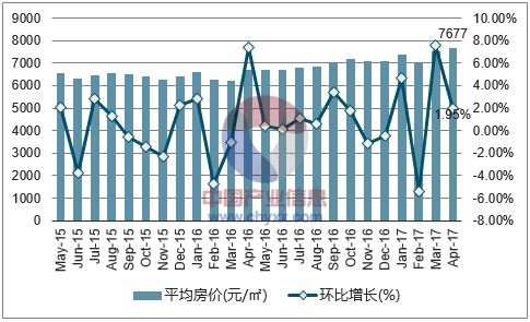 2017年4月大理市房地產價格走勢分析