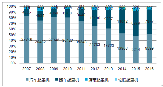 2017年中國汽車起重機銷量分析圖