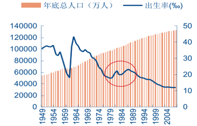 中國人口總數及出生率數據來源:公開資料整理中國年輕消費者迅速成長
