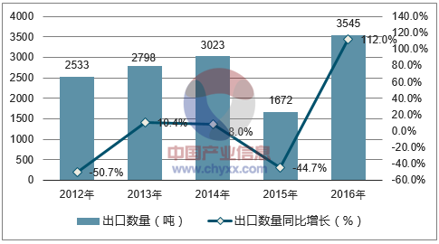 2012-2016年中国仲钨酸铵出口数量统计图