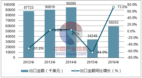 2012-2016年中国仲钨酸铵出口金额统计图
