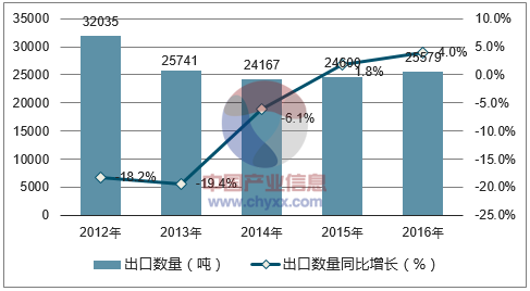 2012-2016年中国竹编结品出口数量统计图