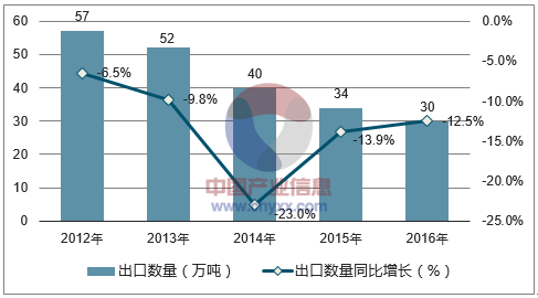 2012-2016年中国装饰用陶瓷出口数量统计图