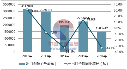 2012-2016年中国装饰用陶瓷出口金额统计图