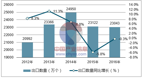 2012-2016年中国足球、篮球、排球出口数量统计图