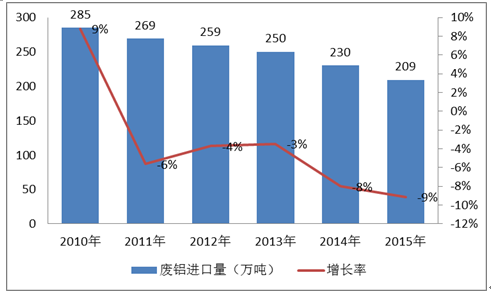 報告2023-2029年中國再生鋁行業市場競爭狀況及發展趨向分析報告