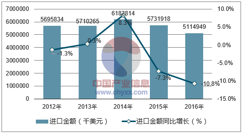 2012-2016年中国初级形状的聚酯进口金额统计图