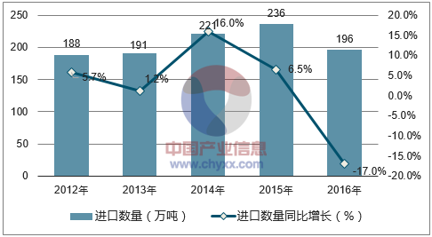 2012-2016年中国初级形状的聚酯进口数量统计图