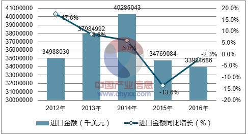 2012-2016年中国大豆进口金额统计图