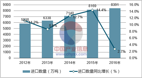2012-2016年中国大豆进口数量统计图