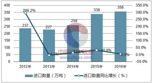 2012-2016年中国稻谷和大米进口数量统计图