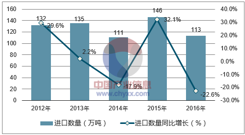 2012-2016年中国氮、磷、钾复合肥进口数量统计图