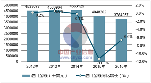2012-2016年中国电动机及发电机进口金额统计图
