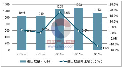 2012-2016年中国电动手表进口数量统计图