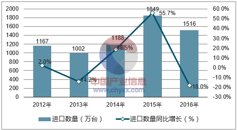 2012-2016年中国电话机进口数量统计图