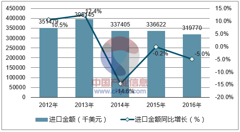 2012-2016年中国电流进口金额统计图