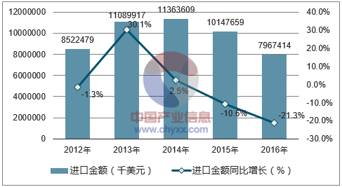 2012-2016年中国电容器进口金额统计图