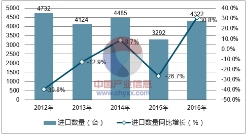 2012-2016年中国纺织纱线生产及预处理机进口数量统计图