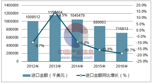 2012-2016年中国纺织用合成纤维进口金额统计图